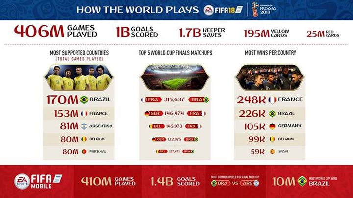 Illustration de l'article sur Chiffres de la Coupe du Monde EA SPORTS FIFA 18 !