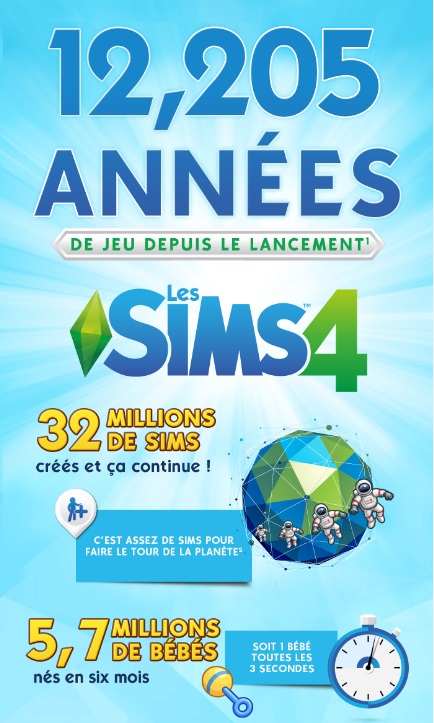 Illustration de l'article sur Les joueurs ont jou plus de 12 000 ans  Les Sims 4 
