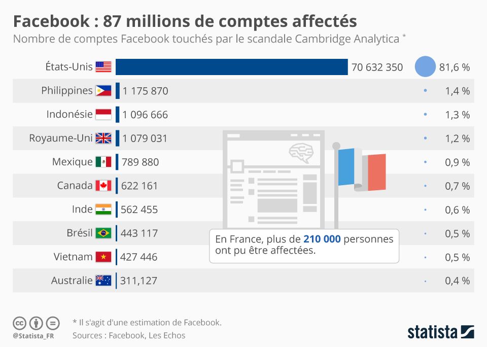 Illustration de l'article sur Facebook : 87 millions d'espionns