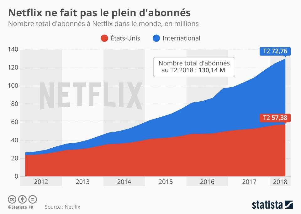 Illustration de l'article sur Netflix ne fait pas le plein d'abonns