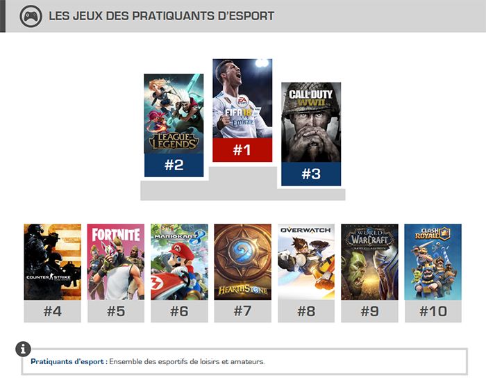 Illustration de l'article sur 1ers rsultats du baromtre de l'esport en France