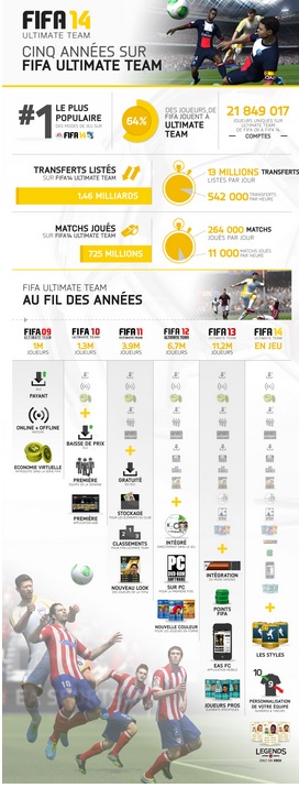 Illustration de l'article sur EA SPORTS clbre les 5 ans de FIFA ULTIMATE TEAM